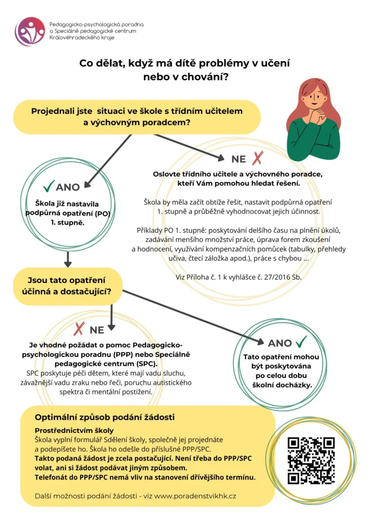 letak co delat kdyz ma dite problemy v uceni nebo v chovani kopie